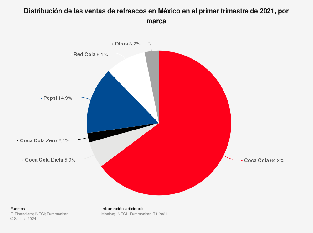  Estadística: Distribución de las ventas de refrescos en México en el primer trimestre de 2021, por marca | Statista