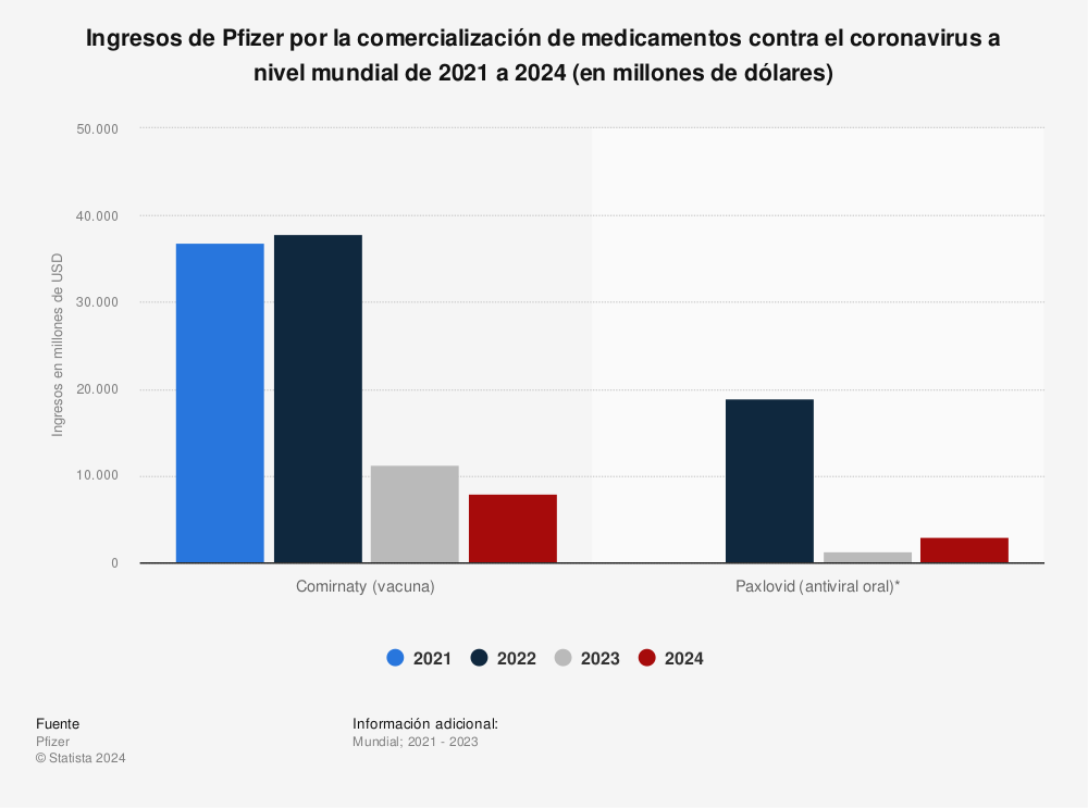 Estadística: Ingresos de Pfizer por la comercialización de medicamentos contra el coronavirus a nivel mundial en 2021 y previsión para 2022 | Statista