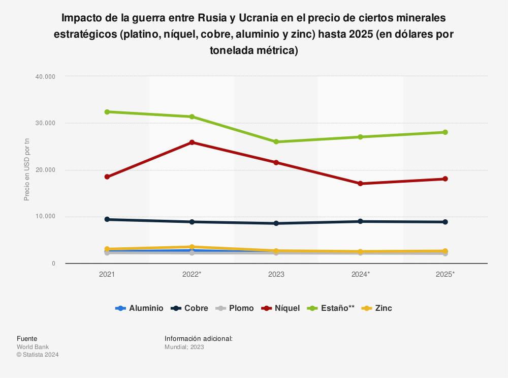 Estadística: Minerales estratégicos: impacto de la guerra ruso-ucraniana| Statista