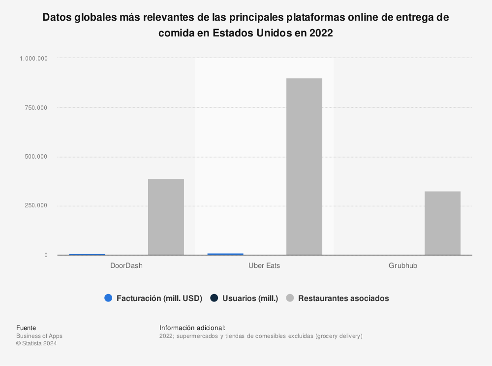  Estadística: Datos más relevantes de las principales plataformas de entrega de comida en línea de Estados Unidos en 2021| Statista