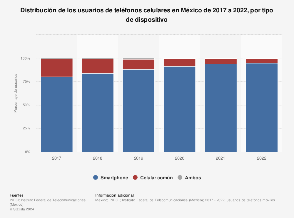 Estadística: Distribución de los usuarios de teléfonos celulares en México de 2017 a 2021 por tipo de dispositivo | Statista