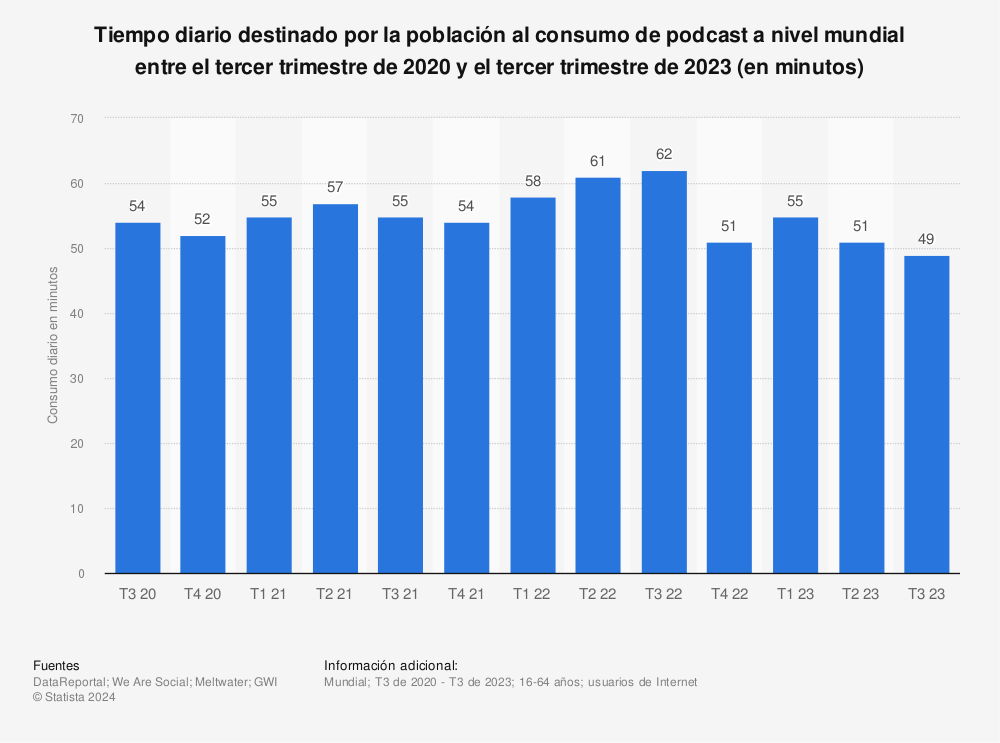 Estadística: Tiempo diario destinado por la población al consumo de podcast a nivel mundial entre el tercer trimestre de 2020 y el tercer trimestre de 2022 (en minutos)  | Statista