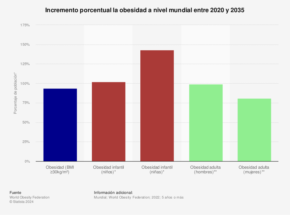  Estadística: Incremento porcentual la obesidad a nivel mundial entre 2020 y 2035 | Statista