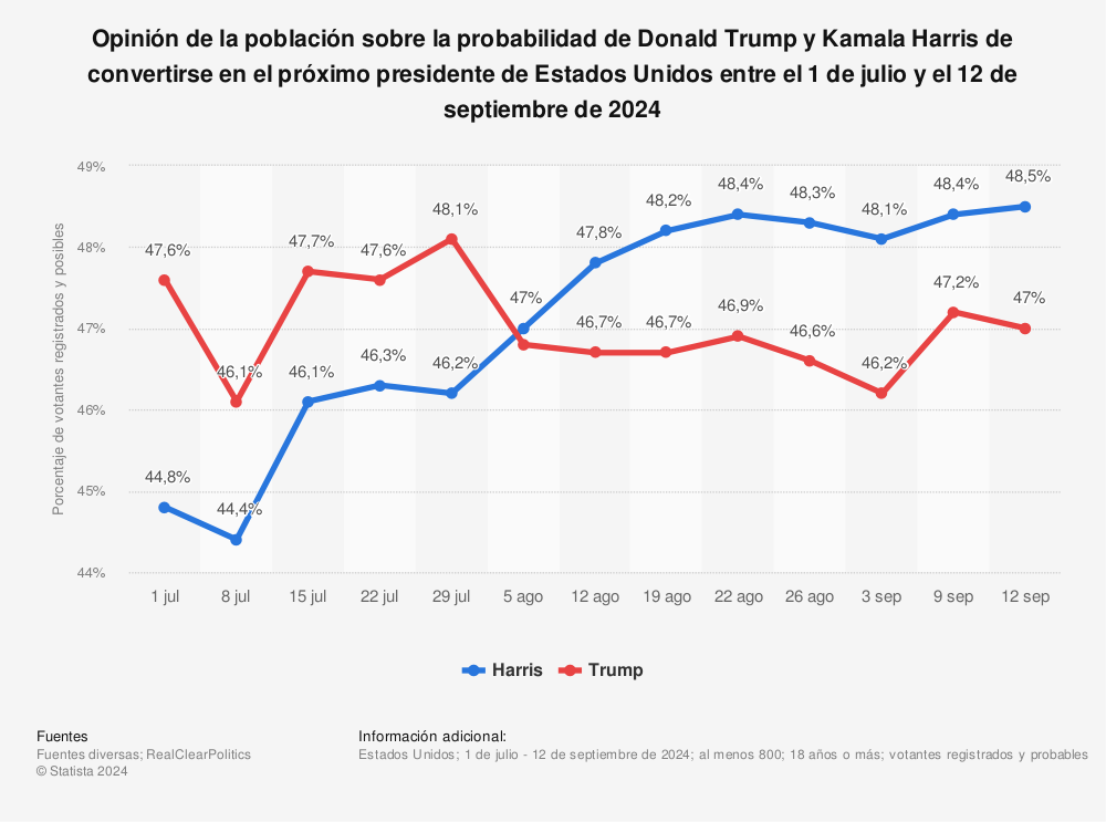 Estadística: Opinión de la población sobre la probabilidad de Donald Trump y Kamala Harris de convertirse en el próximo presidente de Estados Unidos entre el 1 de julio y el 26 de agosto de 2024 | Statista