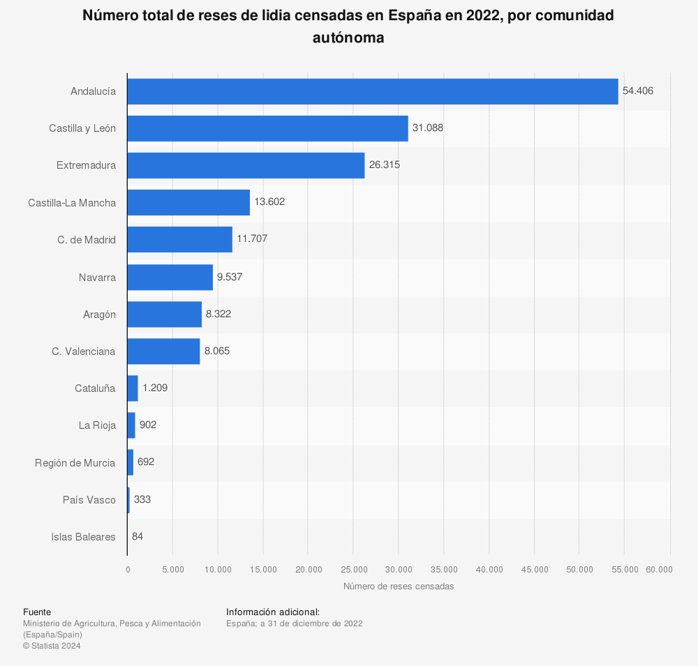  Estadística: Número total de reses de lidia censadas en España en 2021, por comunidad autónoma| Statista